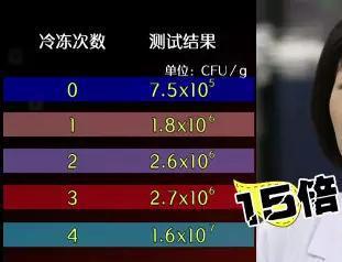 九游体育：冰箱里的冻肉都有哪些危害？冻多长时间就不可以吃了？(图6)