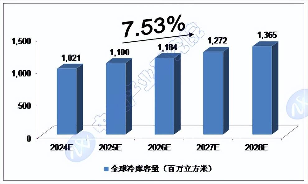 2024-2028年中国冷库行业预测分析(图1)