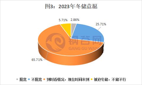 实探钢铁“冬储”市场！如何储何时储？(图3)