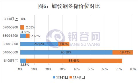 实探钢铁“冬储”市场！如何储何时储？(图6)