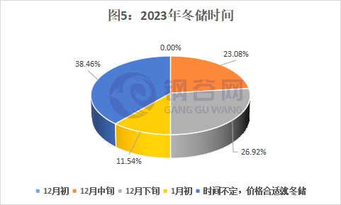 实探钢铁“冬储”市场！如何储何时储？(图5)