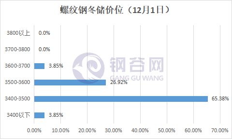 实探钢铁“冬储”市场！如何储何时储？(图7)