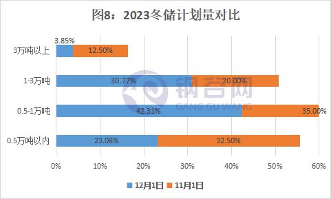 实探钢铁“冬储”市场！如何储何时储？(图9)