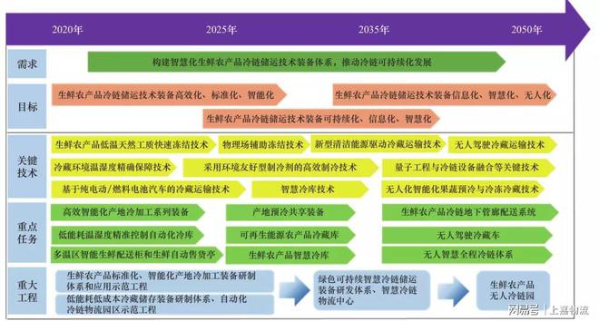 冷链储运装备发展现状、市场需求、未来规划与重大工程(图4)