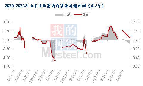 九游体育：Mysteel解读：山东冷库春季马铃薯销售不佳再储北方秋季新薯积极性低迷(图2)