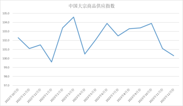 2023年12月中国大宗商品指数解读(图1)