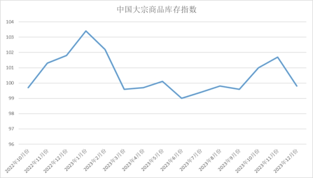 2023年12月中国大宗商品指数解读(图3)
