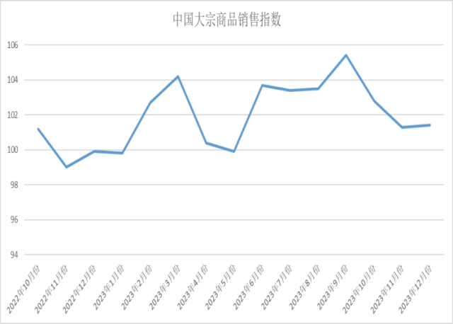 2023年12月中国大宗商品指数解读(图2)