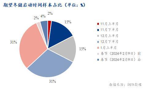 Mysteel调研：宁蒙区域贸易商冬储积极性尚可(图3)