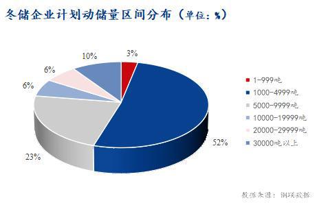 Mysteel调研：宁蒙区域贸易商冬储积极性尚可(图2)