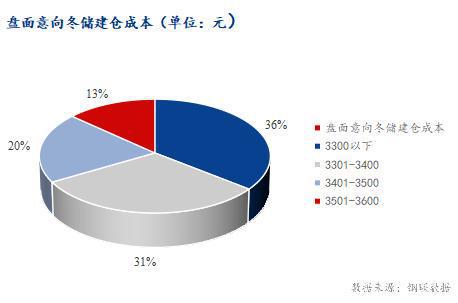 Mysteel调研：宁蒙区域贸易商冬储积极性尚可(图8)