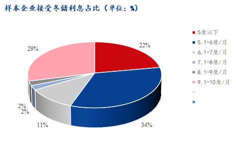 Mysteel调研：宁蒙区域贸易商冬储积极性尚可(图6)