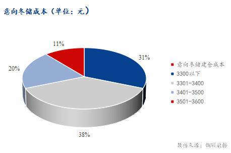 Mysteel调研：宁蒙区域贸易商冬储积极性尚可(图7)