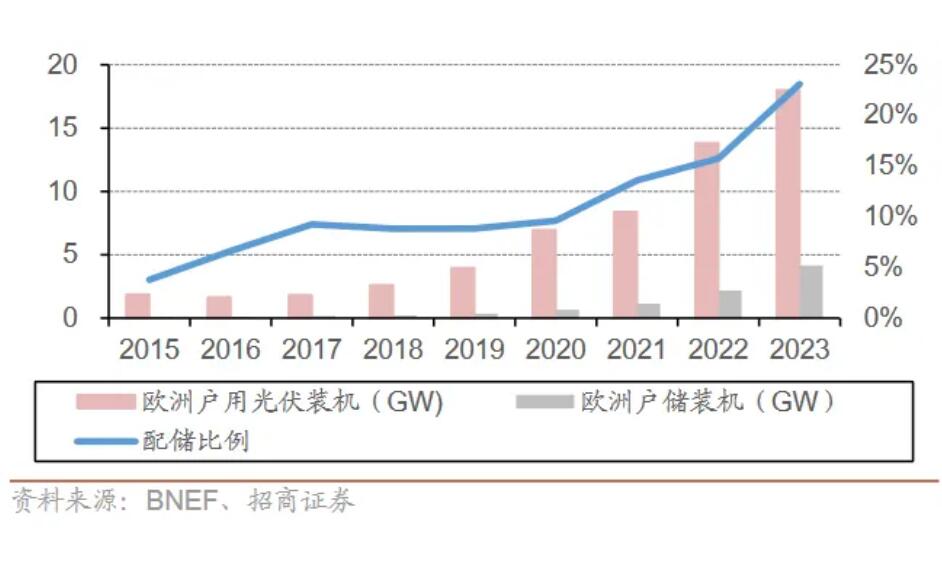 欧洲户储新兴市场开始起量(图2)