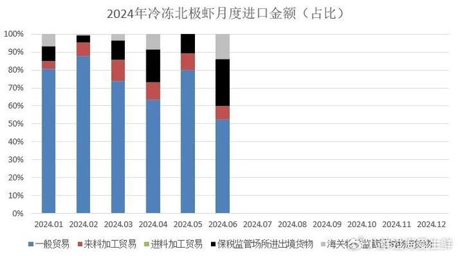 2024上半年北极虾进口量减少142%6月库存再增进口商莫再观望(图4)