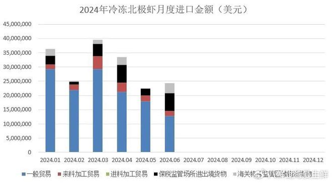 2024上半年北极虾进口量减少142%6月库存再增进口商莫再观望(图3)