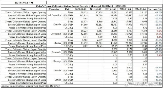 2024上半年北极虾进口量减少142%6月库存再增进口商莫再观望(图2)