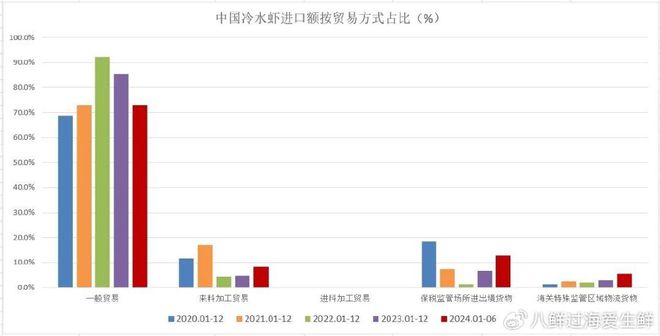 2024上半年北极虾进口量减少142%6月库存再增进口商莫再观望(图6)