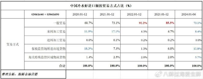 2024上半年北极虾进口量减少142%6月库存再增进口商莫再观望(图5)