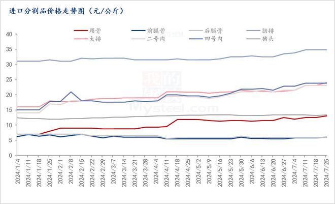Mysteel解读：惜售情绪渐浓进口冻品价格震荡上涨(图2)