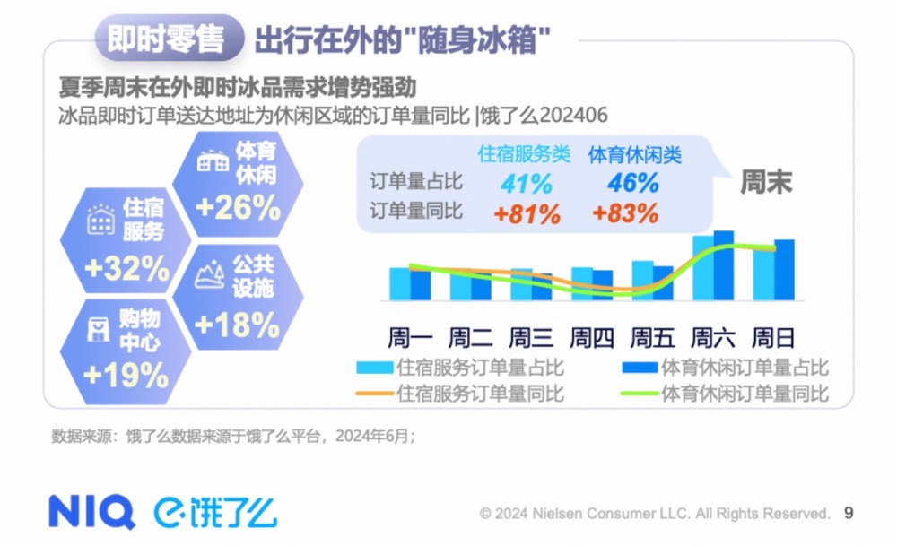 尼尔森IQ联合饿了么发布《2024即时零售冰品酒饮消费洞察》：“冰+X”、餐零融合等新场景激活酒水饮料加速增长(图2)