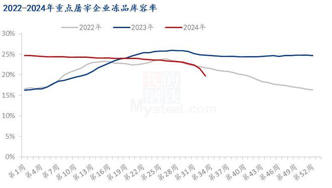 九游体育网站：Mysteel解读：鲜冻价差扩大冻品去库增速(图2)