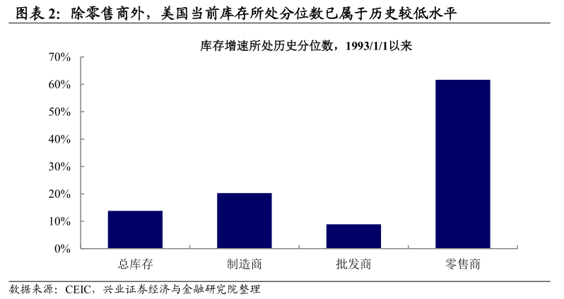 南财研选丨美国低库存+降息预期下出海逻辑正被市场验证哪些细分方向机会仍存？(图3)
