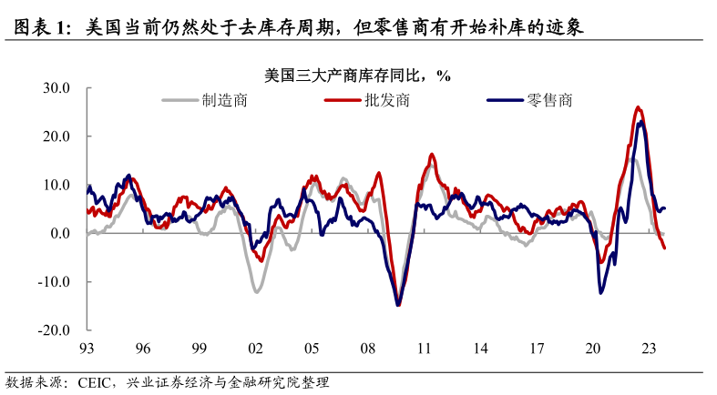 南财研选丨美国低库存+降息预期下出海逻辑正被市场验证哪些细分方向机会仍存？(图2)