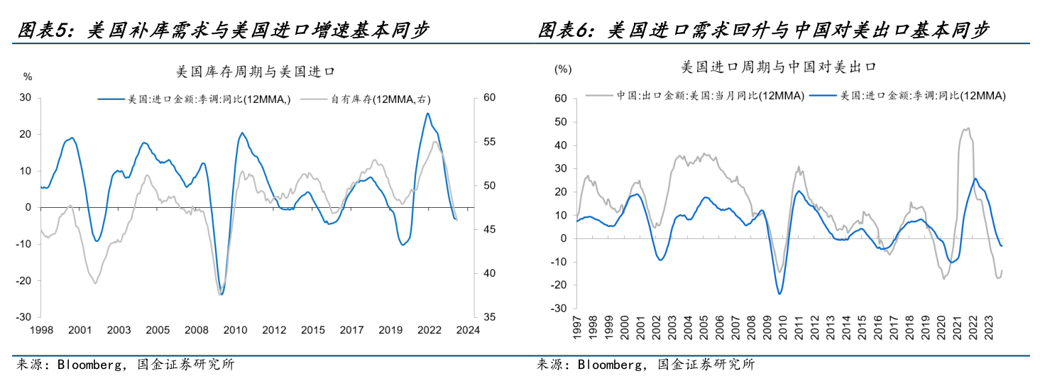 南财研选丨美国低库存+降息预期下出海逻辑正被市场验证哪些细分方向机会仍存？(图5)