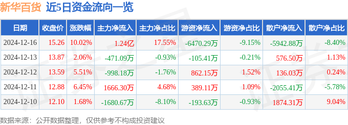 12月16日新华百货涨停分析：新零售宁夏概念冷链概念热股(图1)