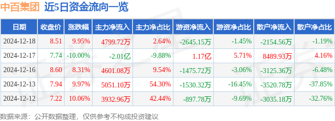 九游体育：12月18日中百集团涨停分析：冷链可降解塑料新零售概念热股(图1)