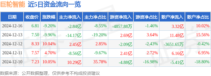 九游体育：异动快报：巨轮智能（002031）12月16日13点24分触及跌停板(图1)