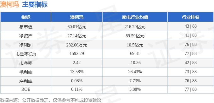 股票行情快报：澳柯玛（600336）12月19日主力资金净卖出171485万元(图2)