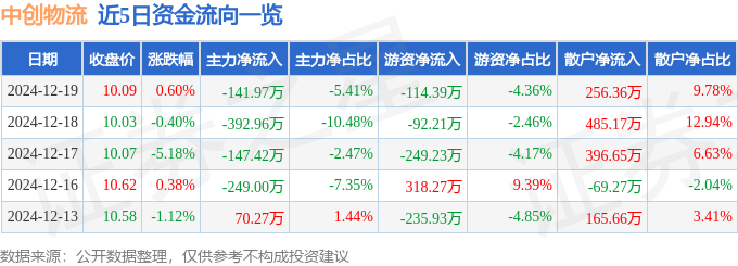 股票行情快报：中创物流（603967）12月19日主力资金净卖出14197万元(图1)
