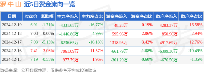 股票行情快报：罗牛山（000735）12月19日主力资金净卖出433165万元(图1)