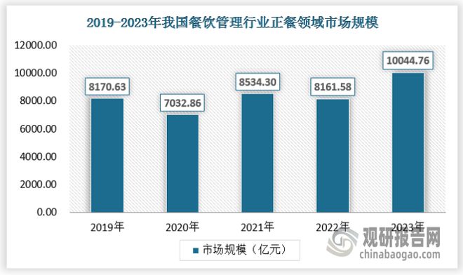 九游体育：中国餐饮管理行业发展现状与投资前景研究报告（2024-2031年）(图4)