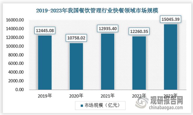 九游体育：中国餐饮管理行业发展现状与投资前景研究报告（2024-2031年）(图5)