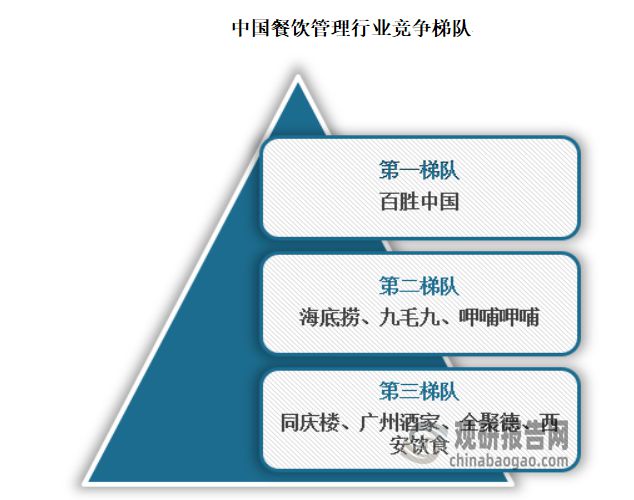 九游体育：中国餐饮管理行业发展现状与投资前景研究报告（2024-2031年）(图6)