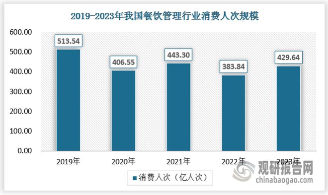 九游体育：中国餐饮管理行业发展现状与投资前景研究报告（2024-2031年）(图3)