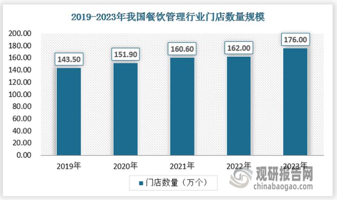 九游体育：中国餐饮管理行业发展现状与投资前景研究报告（2024-2031年）(图2)