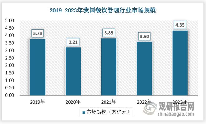 九游体育：中国餐饮管理行业发展现状与投资前景研究报告（2024-2031年）(图1)