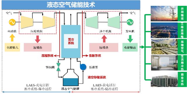 入选10项重大科技成果液态空气储能如何让空气变“电池”(图2)