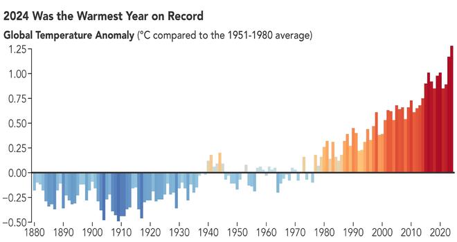 2024年是有气象记录以来最热一年全球均温比工业化前高155℃(图2)
