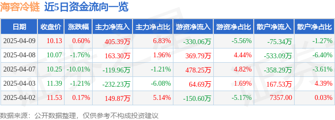 股票行情快报：海容冷链（603187）4月9日主力资金净买入40539万元(图1)
