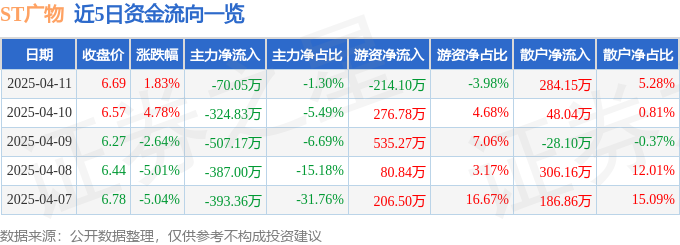 九游体育网站：股票行情快报：ST广物（600603）4月11日主力资金净卖出7005万元(图1)