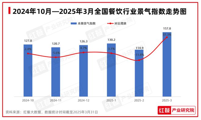 九游体育网站：2025年3月餐饮：全国餐饮景气指数再创新高春季新品激发市场活力与消费热潮(图1)