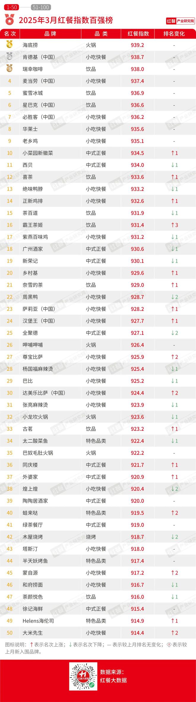 九游体育网站：2025年3月餐饮：全国餐饮景气指数再创新高春季新品激发市场活力与消费热潮(图4)