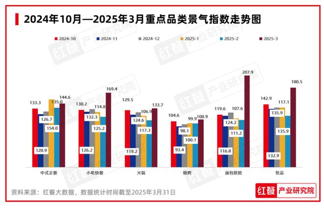 九游体育网站：2025年3月餐饮：全国餐饮景气指数再创新高春季新品激发市场活力与消费热潮(图3)