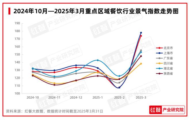 九游体育网站：2025年3月餐饮：全国餐饮景气指数再创新高春季新品激发市场活力与消费热潮(图2)