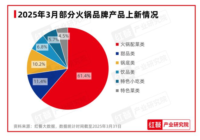 九游体育网站：2025年3月餐饮：全国餐饮景气指数再创新高春季新品激发市场活力与消费热潮(图11)